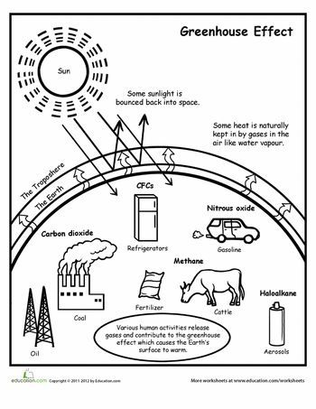 350x453 Greenhouse Effect Diagram Worksheets And Coloring Worksheets