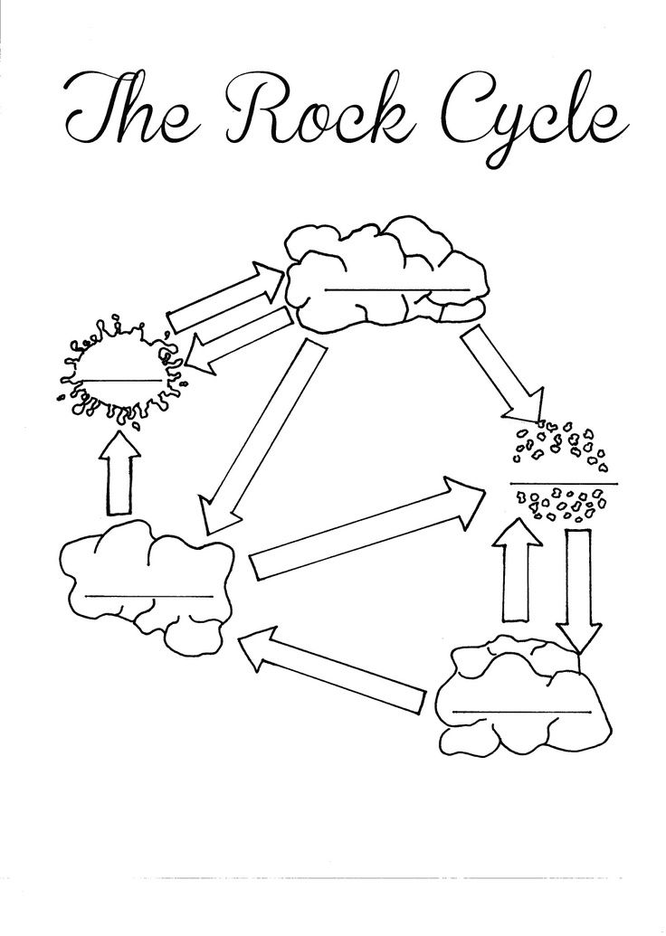 736x1035 Rock Cycle Handout The Rock Cycle Blank Worksheet