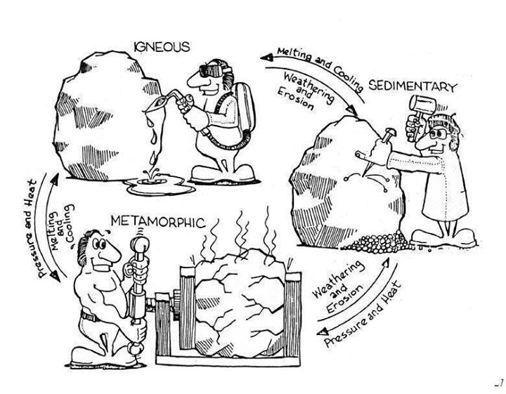 720x561 Rock Cycle Coloring Page
