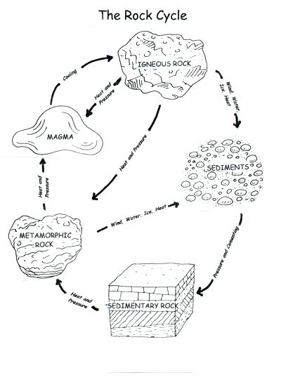 400x551 Rock Cycle Coloring Page Rocks Coloring Pages Types Of Rocks